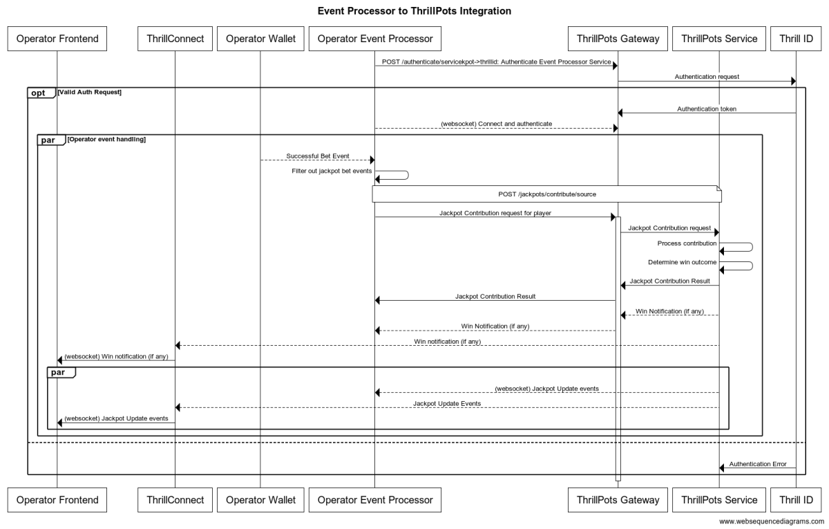 Event Processor Integration Sequence Diagram